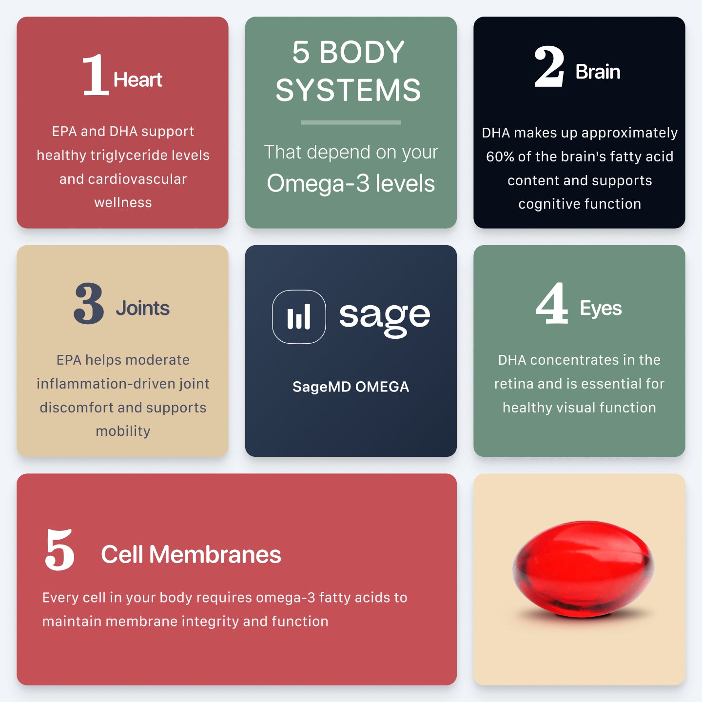 Promotional graphic for SageMD OMEGA highlighting the benefits of SageMD Omega fatty acids on various body systems.